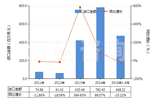 2011-2015年9月中國異丙基苯(HS29027000)進口總額及增速統(tǒng)計